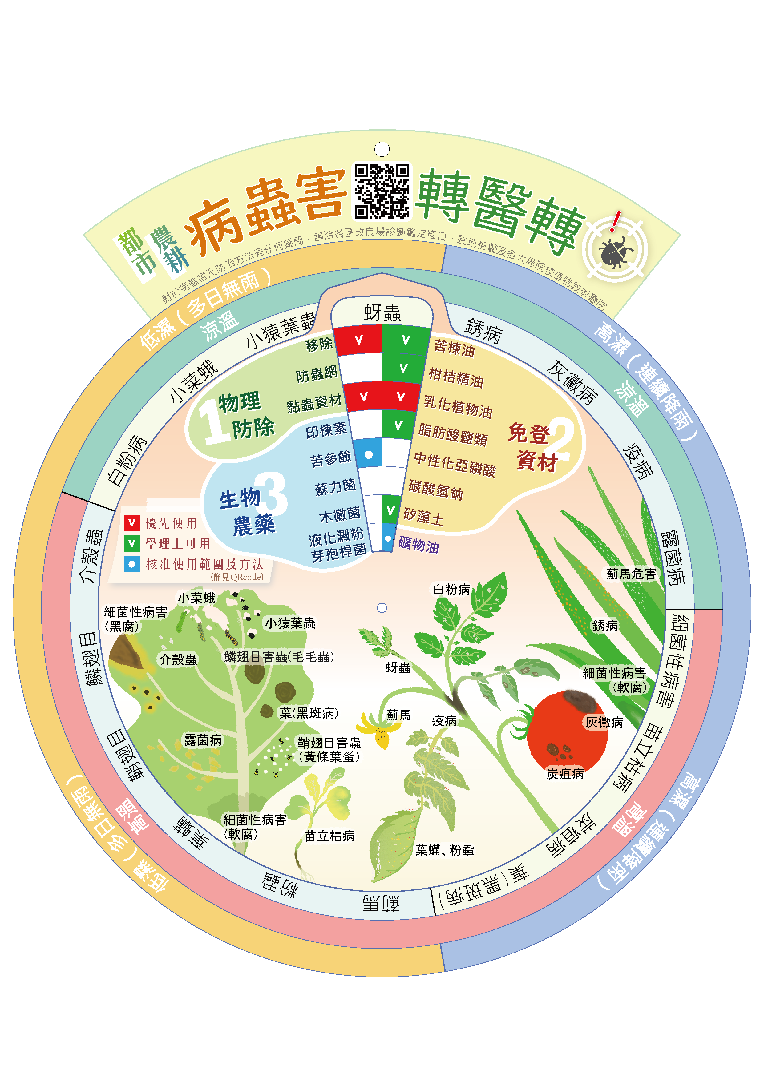 都市農耕常見病蟲害防治轉盤，內含18種病蟲害之有機友善防治資訊，供民眾於田間操作時快速查找防治方法。