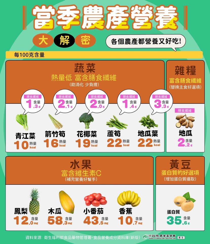 0402當季農產營養