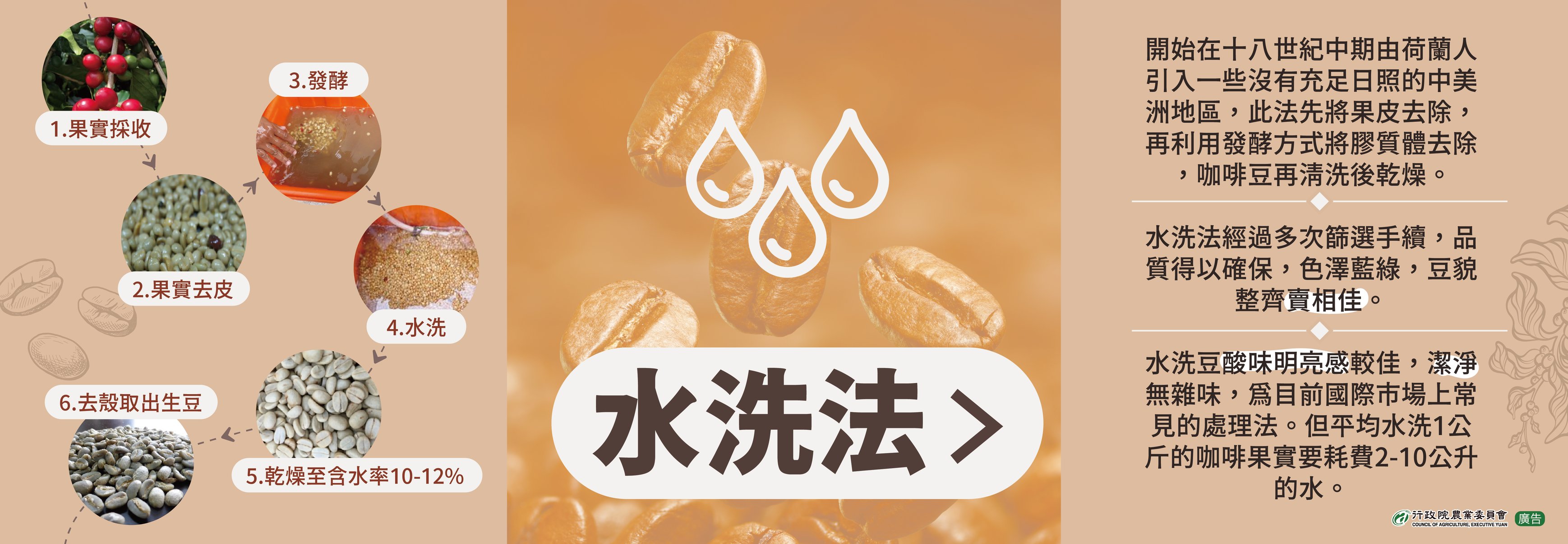 水洗法