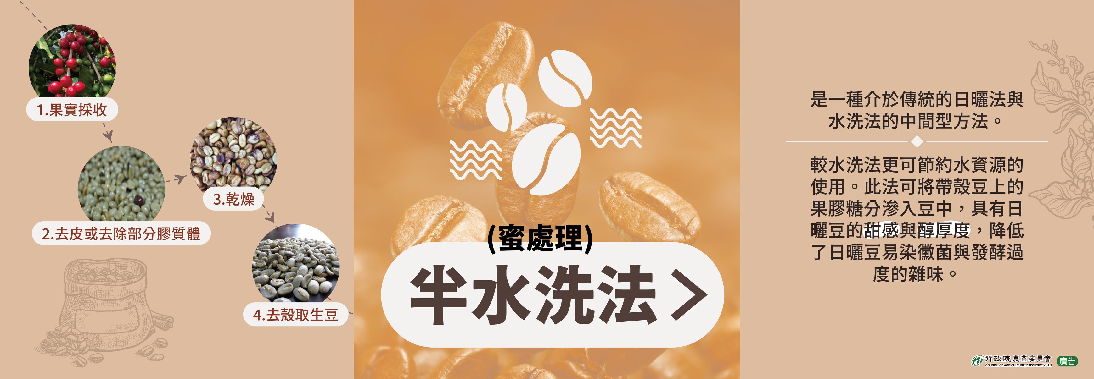 半水洗法(蜜處理)