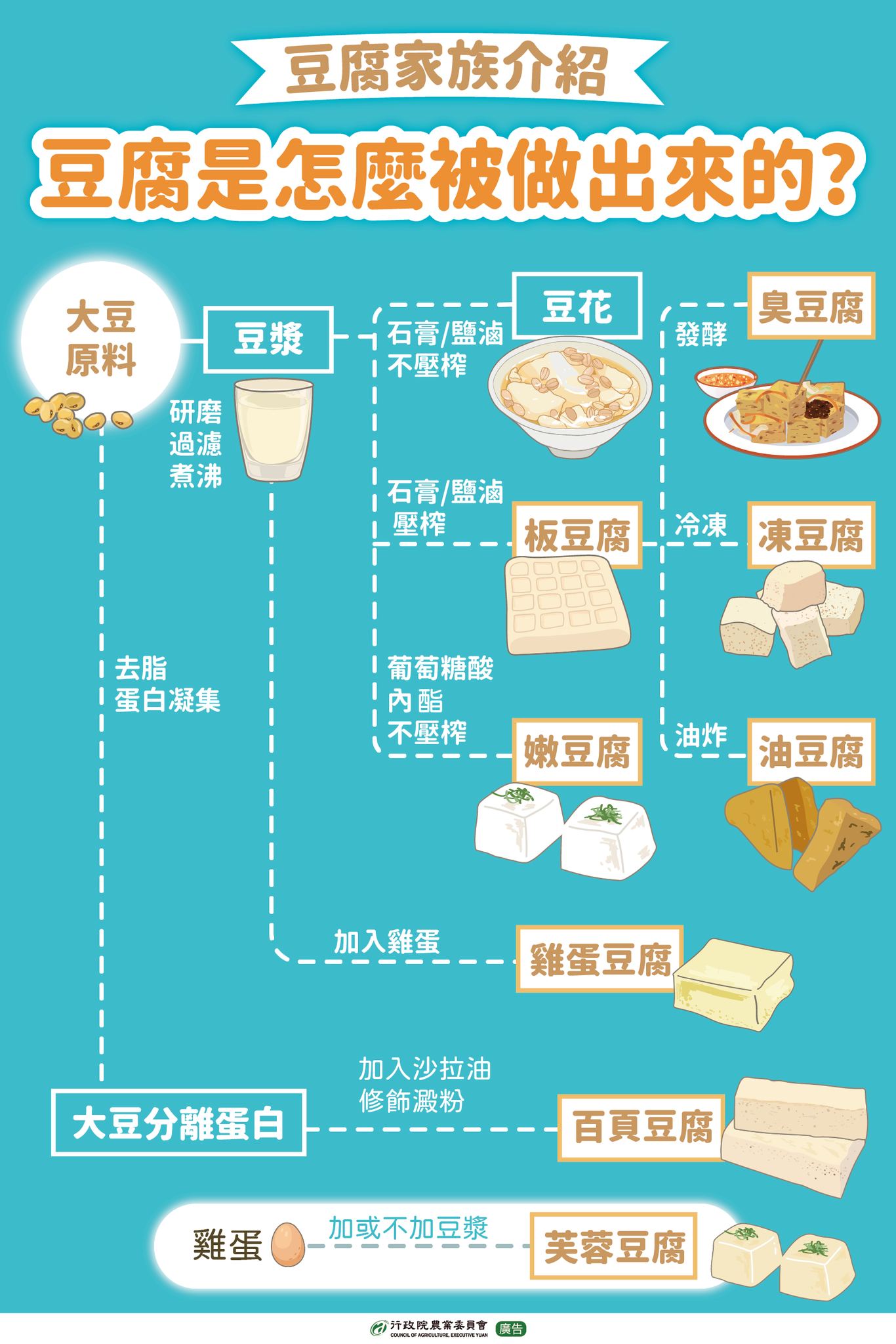 豆腐家族介紹