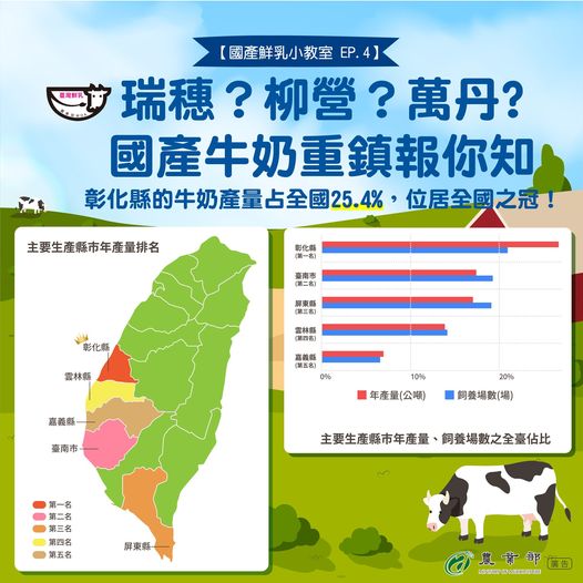 國產牛奶重鎮報你知