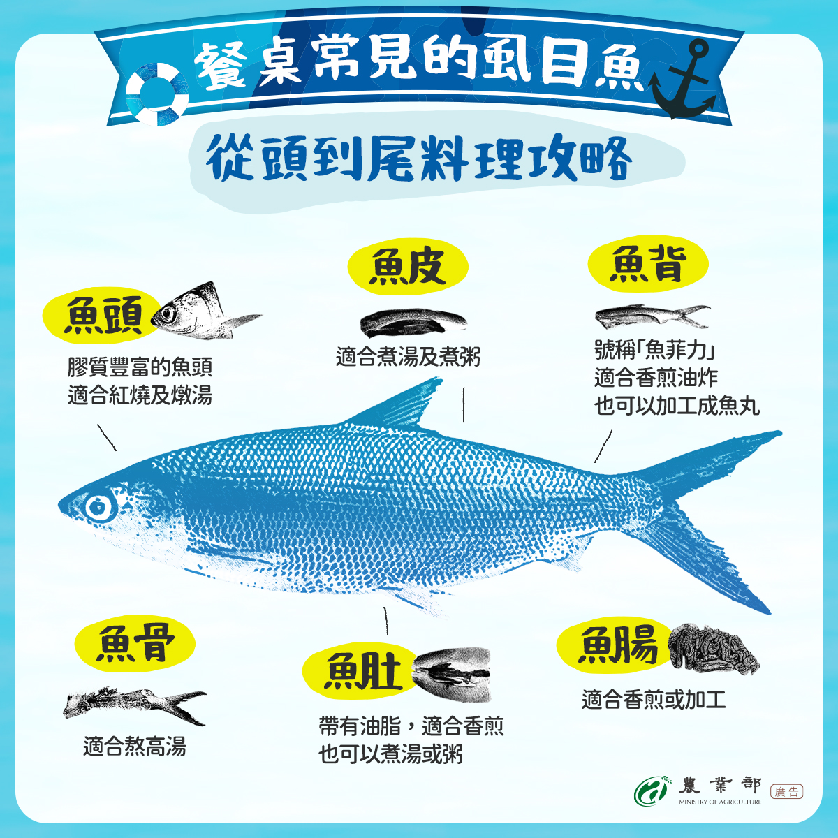 餐桌常見的虱目魚 從頭到尾料理攻略