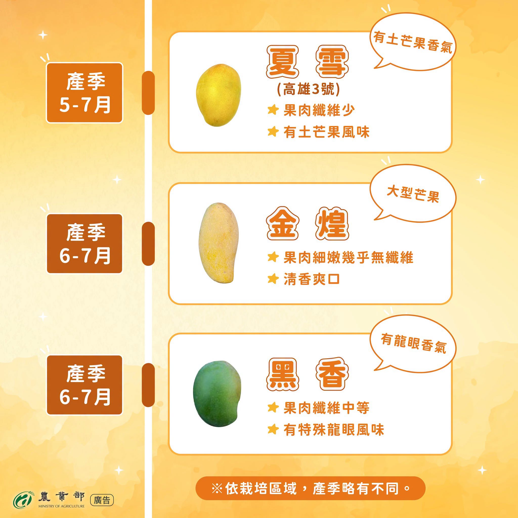 台灣芒果正夯！但你知道什麼時候要吃哪種芒果嗎？錯過產季，就要再等一年！03