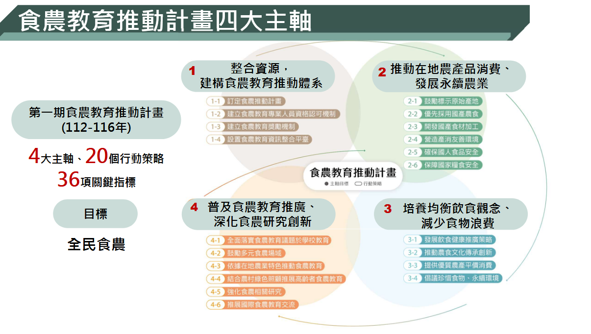 食農教育推動計畫四大主軸