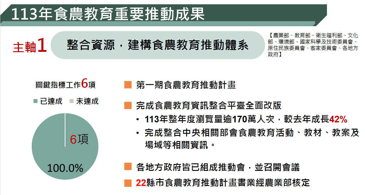 主軸1 整合資源，建構食農教育推動體系