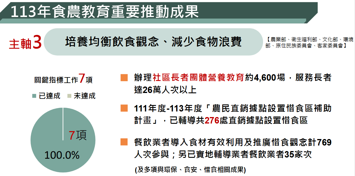 主軸3 培養均衡飲食觀念、減少食物浪費