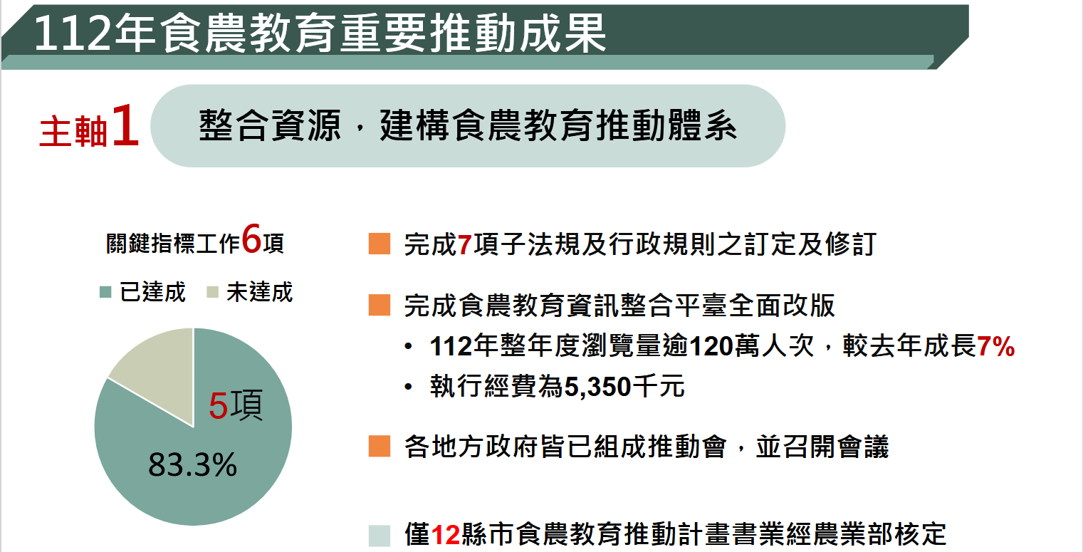 主軸1 整合資源， 建構食農教育推動體系