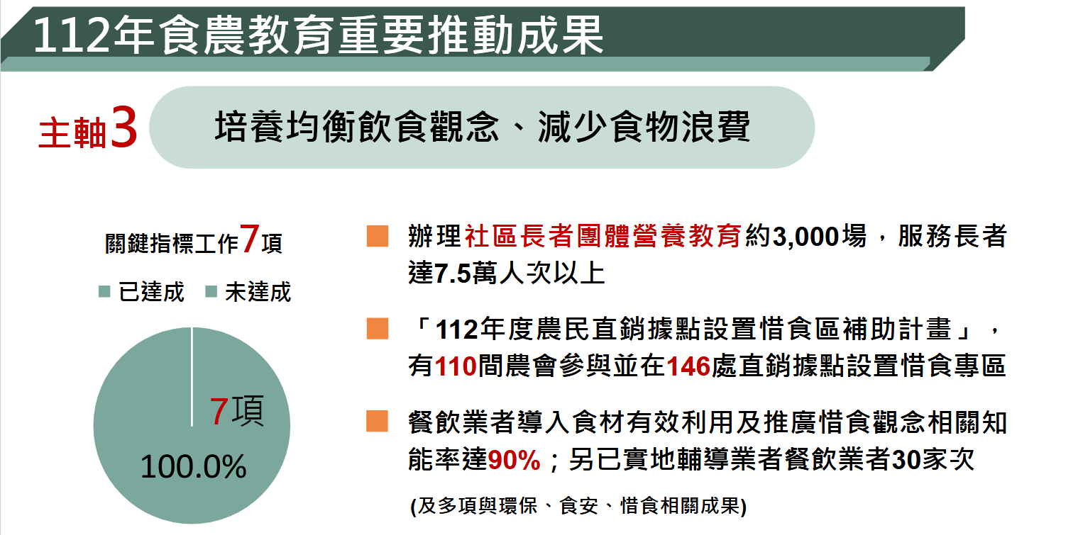 主軸3 培養均衡飲食觀念、 減少食物浪費