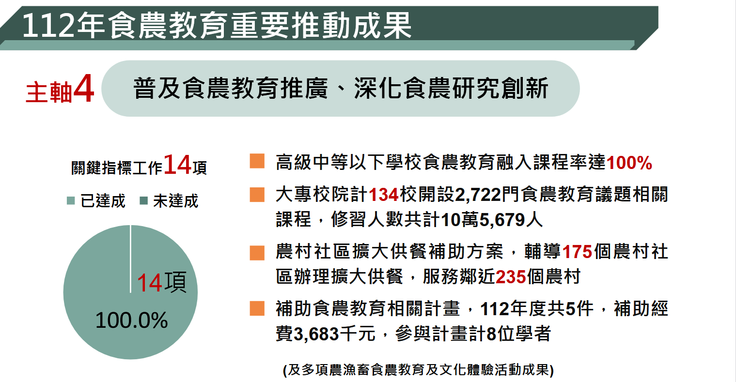 主軸4 普及食農教育推廣、 深化食農研究創新