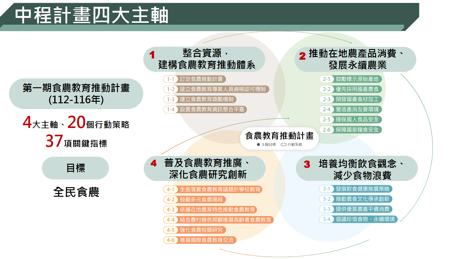 中程計畫四大主軸