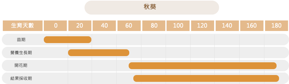 作物栽培曆