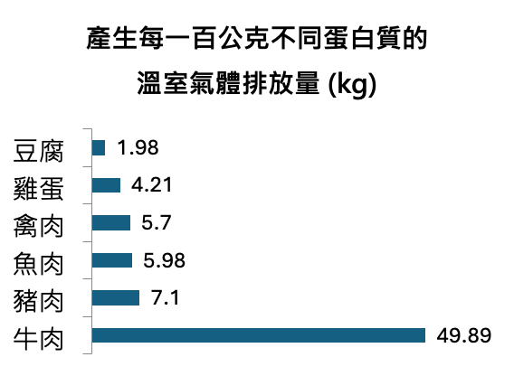 產生一百公克不同蛋白質的溫室氣體排放量