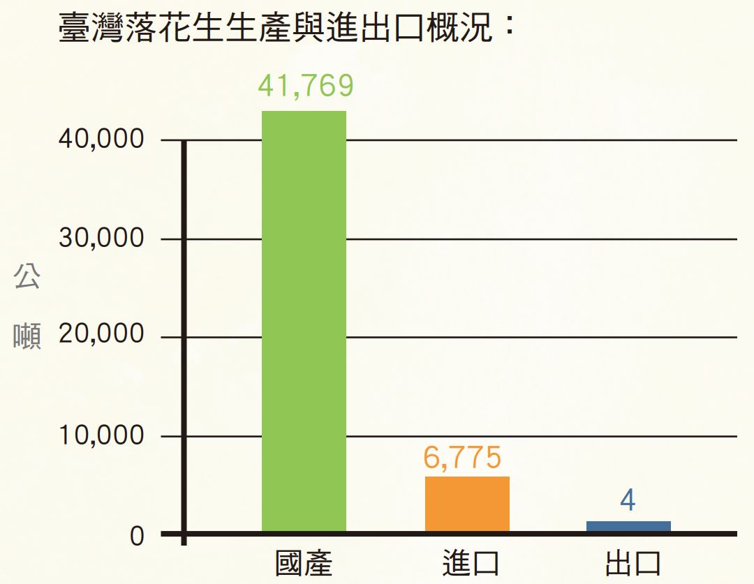 落花生生產與進出口概況