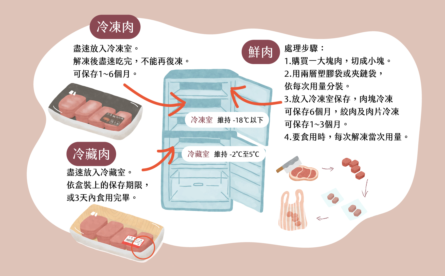 豬肉保存方法