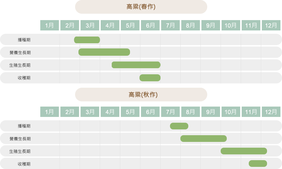作物栽培曆