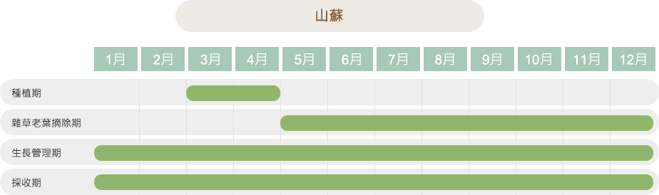 作物栽培曆