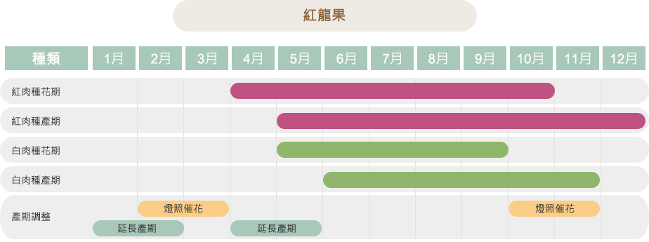 作物栽培曆