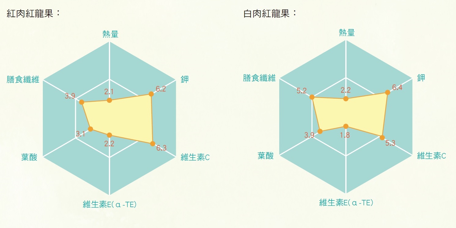 紅龍果營養雷達圖