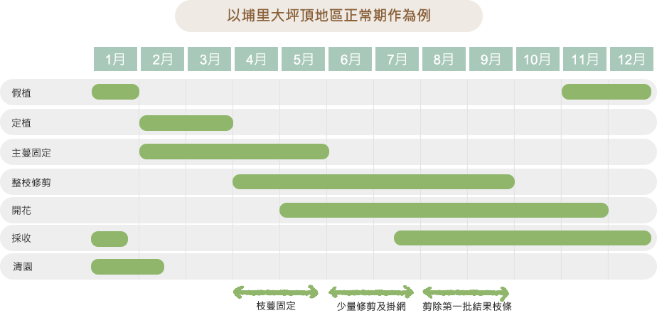 作物栽培曆