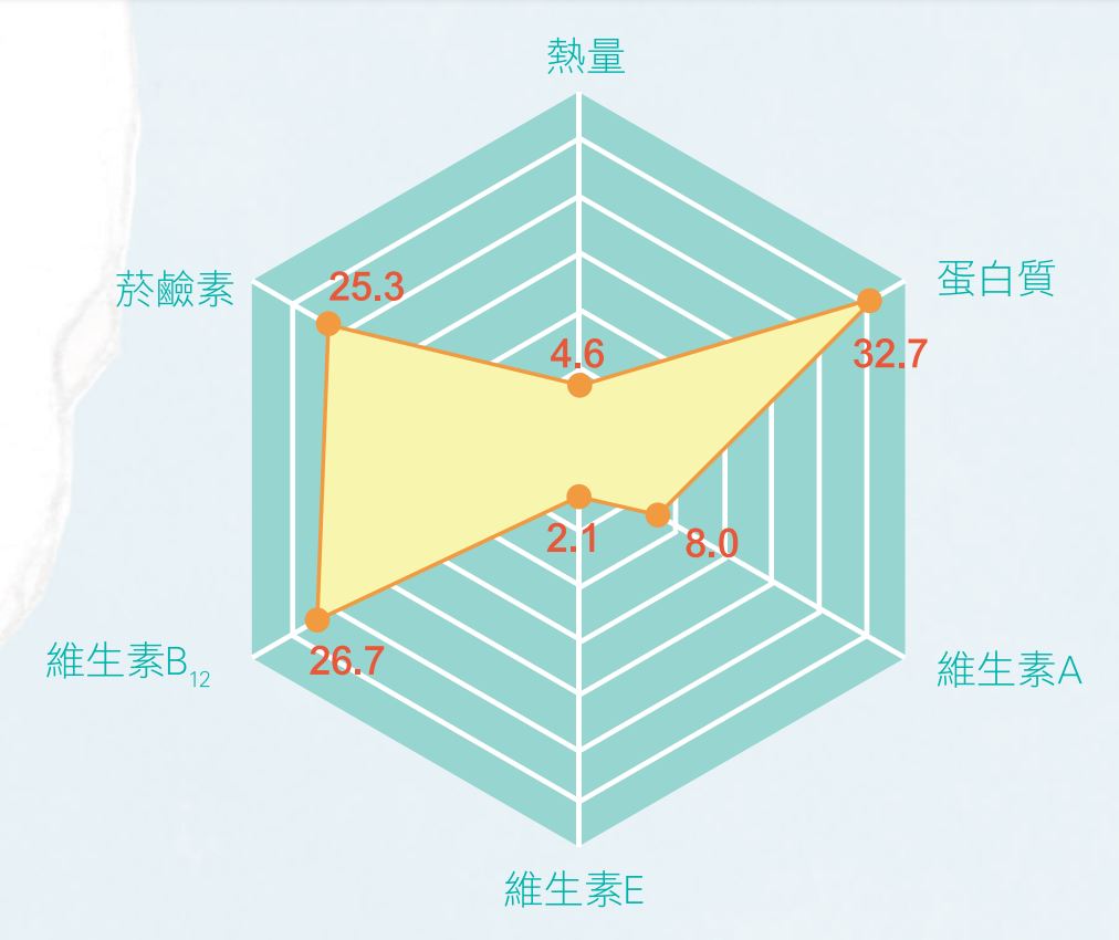 鱸魚營養雷達圖