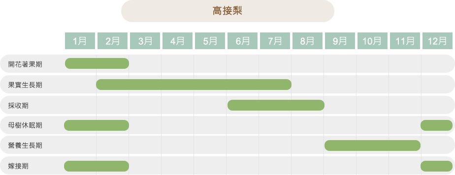 高接梨作物栽培曆