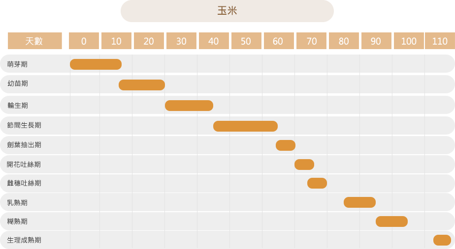 作物栽培曆