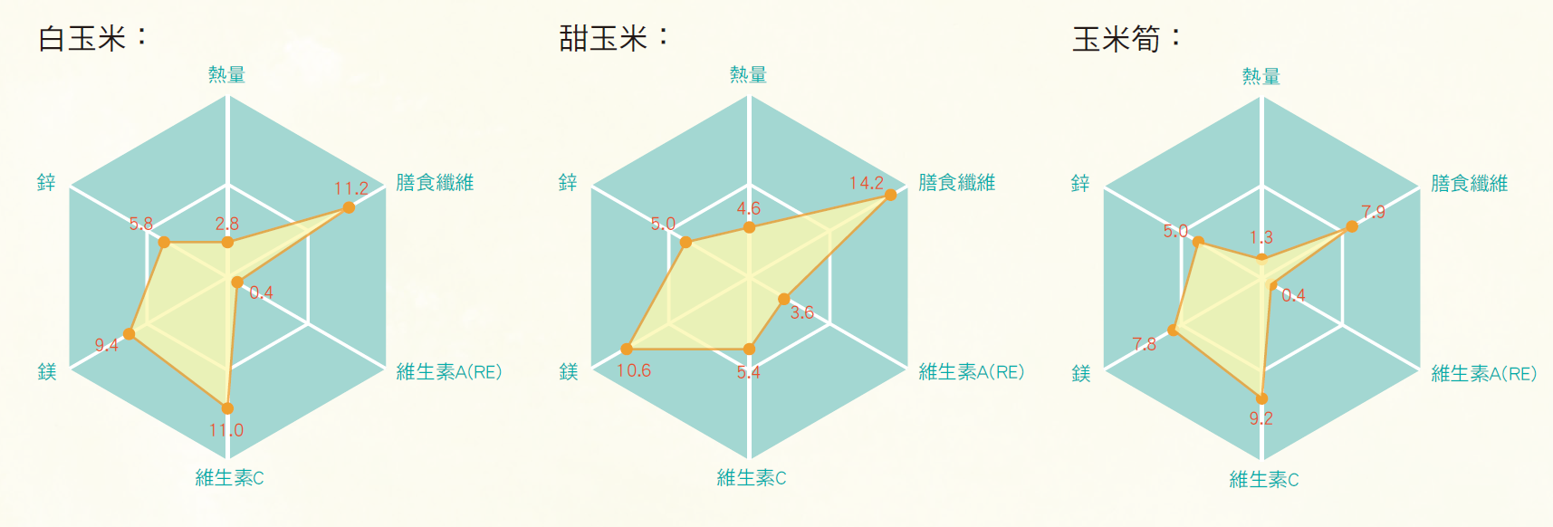 玉米營養雷達圖