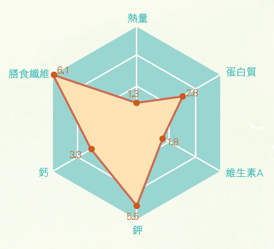 菜豆營養雷達圖