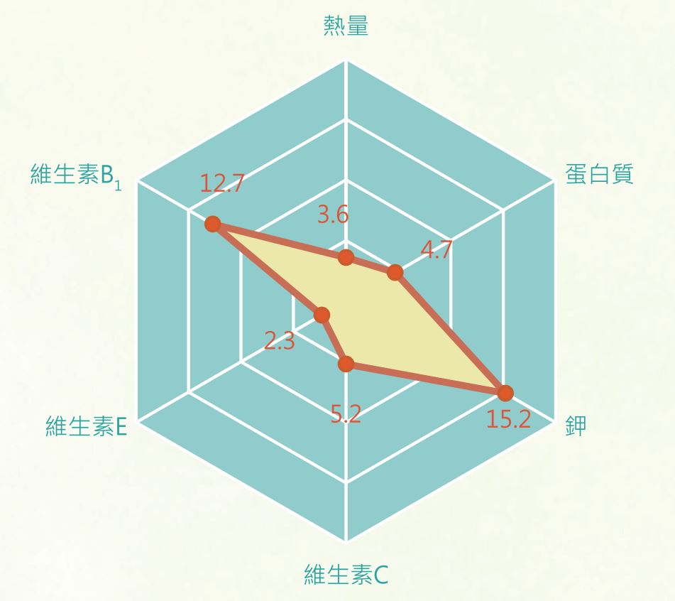 山藥營養雷達圖