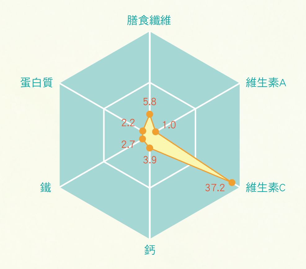 高麗菜營養雷達圖