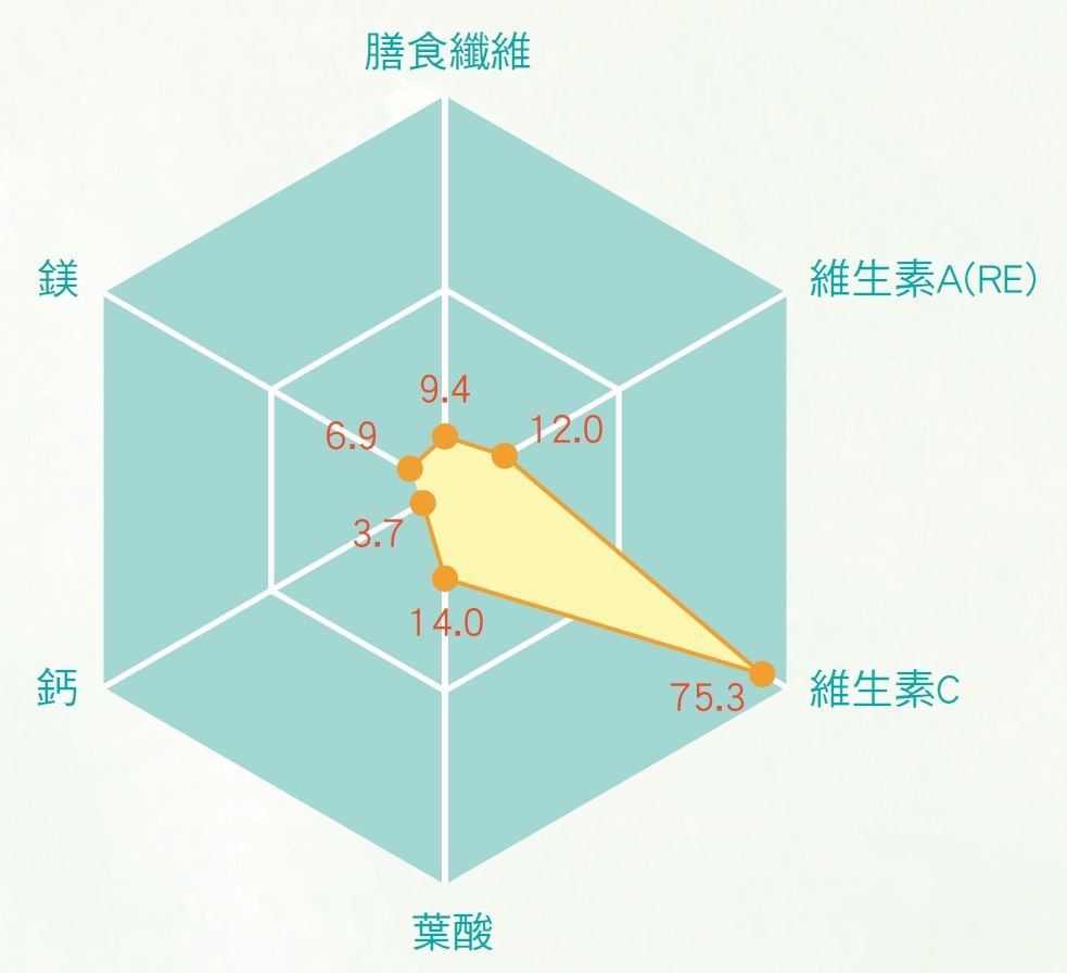 青花菜營養雷達圖