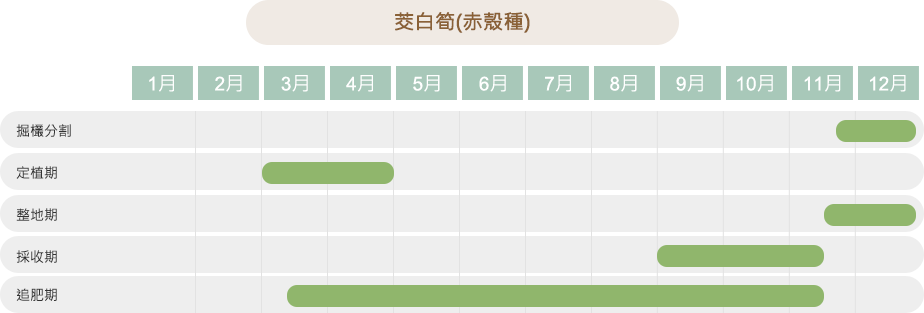 作物栽培曆