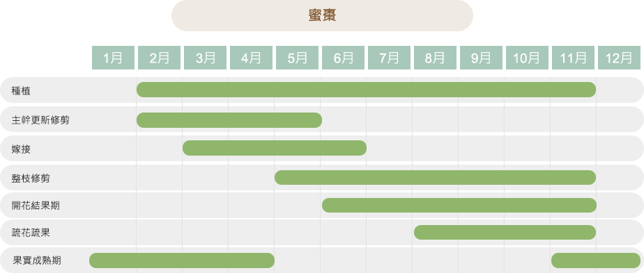 作物栽培歷