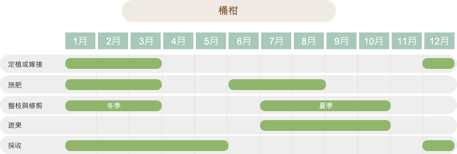 作物栽培曆