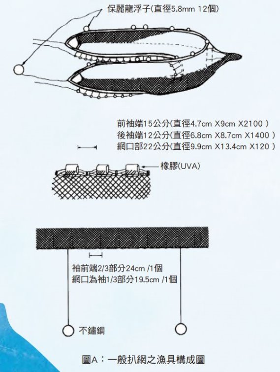 一般扒網漁具構成圖