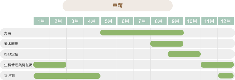 作物栽培曆