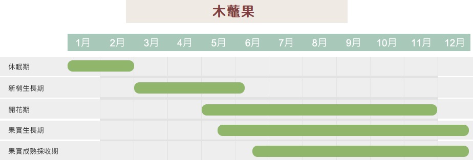 木虌果栽培曆