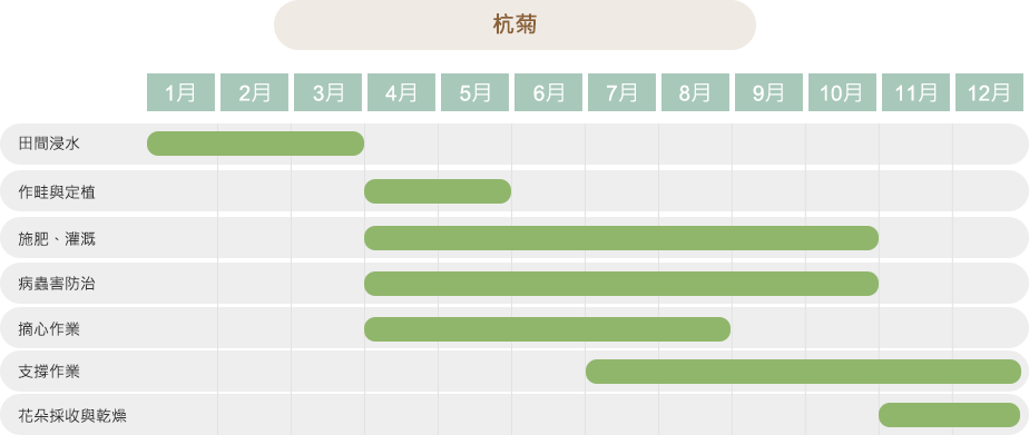 作物栽培曆