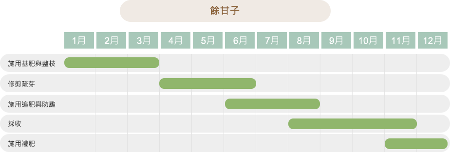 作物栽培曆