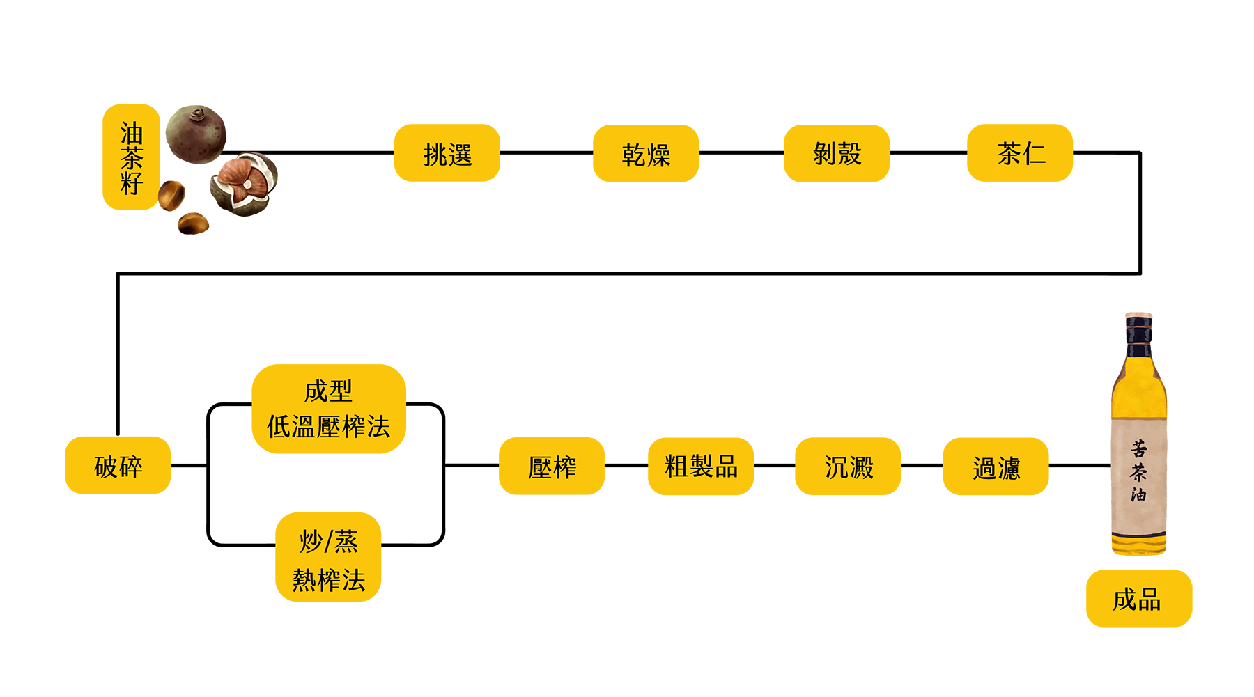 苦茶油製成 