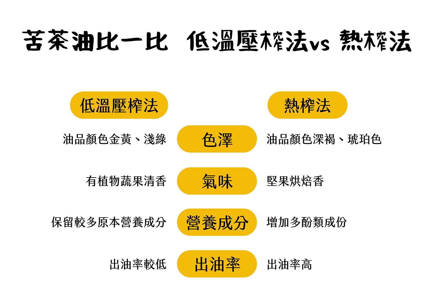 油茶油比一比　冷壓法vs 熱榨法 