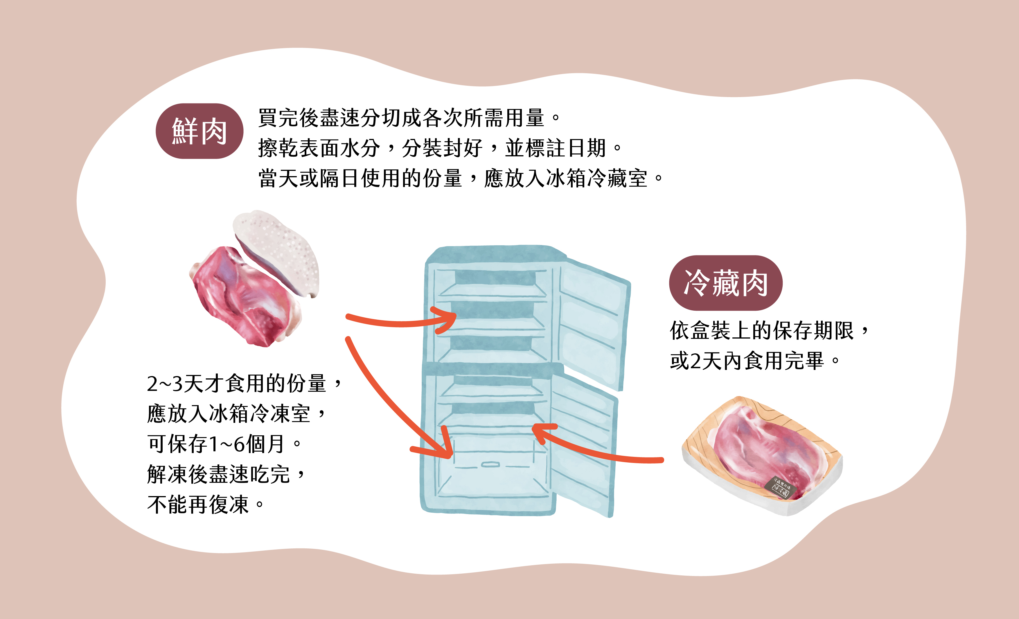 鴨肉保存