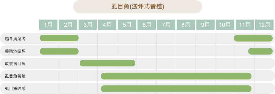 養殖生產曆