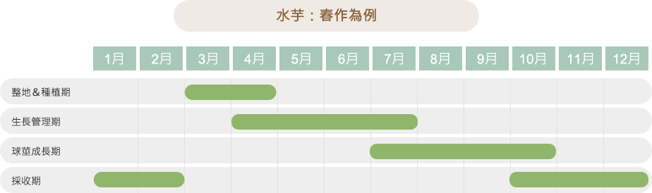 作物栽培歷