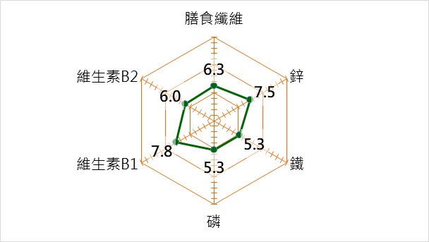 每100克綠竹筍所含主要營養成分占年輕女性每日攝取量比例(%)