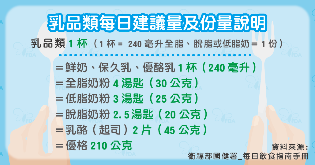 乳品類每日建議量